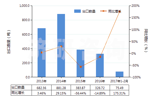 2013-2017年2月中國(guó)二甲基苯基吡唑酮及其衍生物(二甲基苯基吡唑酮即安替比林)(HS29331100)出口量及增速統(tǒng)計(jì) 2013-2017年2月中國(guó)二甲基苯基吡唑酮及其衍生物(二甲基苯基吡唑酮即安替比林)(HS29331100)出口量及增速統(tǒng)計(jì)